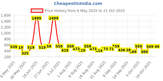 myntra.com Christy World Women Pack Of 2 Cotton Printed T-shirt christy world Price History Graph from 6 May 2025 to 21 Oct 2025