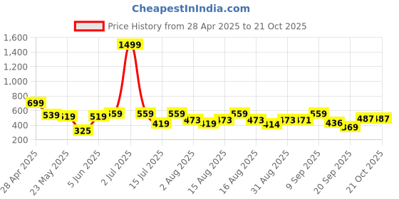 myntra.com Christy World Women Pack Of 2 Cotton T-shirt christy world Price History Graph from 28 Apr 2025 to 21 Oct 2025