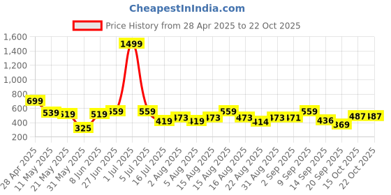 myntra.com Christy World Women Pack Of 2 Cotton T-shirt christy world Price History Graph from 28 Apr 2025 to 21 Oct 2025