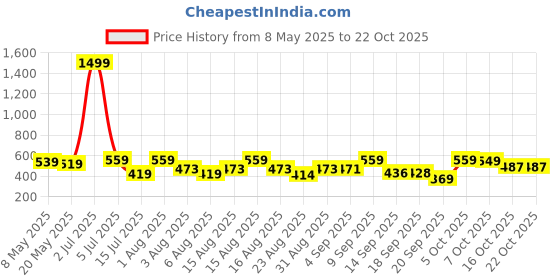 myntra.com Christy World Women Pack Of 2 Cotton T-shirt christy world Price History Graph from 8 May 2025 to 22 Oct 2025