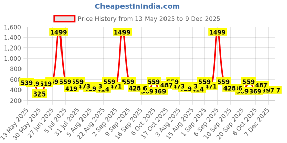 myntra.com Christy World Women Pack of 2 Graphic Printed Round Neck Cotton Oversized T-shirts christy world Price History Graph from 13 May 2025 to 9 Dec 2025