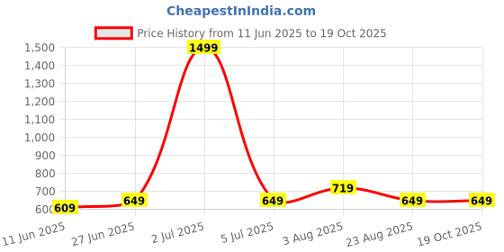 myntra.com Christy World Women Pack Of 2 Longline Plus Size T-shirt christy world Price History Graph from 11 Jun 2025 to 17 Oct 2025