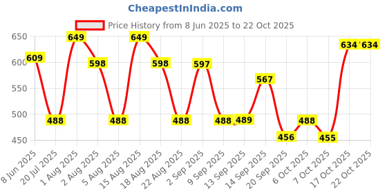 myntra.com Christy World Women Pack Of 2 Longline T-shirt christy world Price History Graph from 8 Jun 2025 to 21 Oct 2025