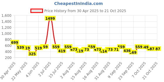 myntra.com Christy World Women Pack of 2 Oversized T-Shirt christy world Price History Graph from 30 Apr 2025 to 21 Oct 2025