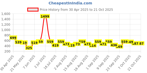 myntra.com Christy World Women Pack of 2 Oversized T-Shirt christy world Price History Graph from 30 Apr 2025 to 20 Oct 2025