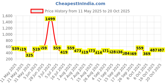 myntra.com Christy World Women Pack of 2 Printed Applique T-shirt christy world Price History Graph from 11 May 2025 to 20 Oct 2025