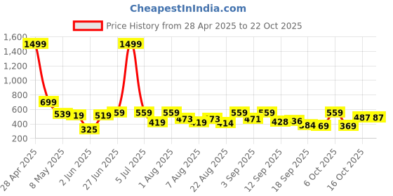 myntra.com Christy World Women Pack Of 2 Printed Cotton T-shirt christy world Price History Graph from 28 Apr 2025 to 21 Oct 2025