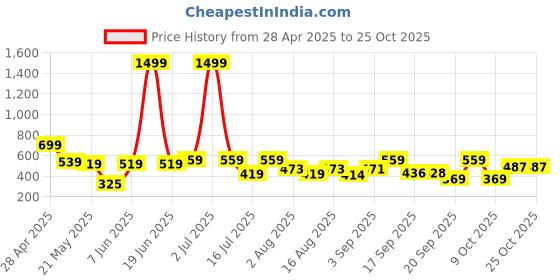 myntra.com Christy World Women Pack Of 2 Printed Cotton T-shirt christy world Price History Graph from 28 Apr 2025 to 25 Oct 2025