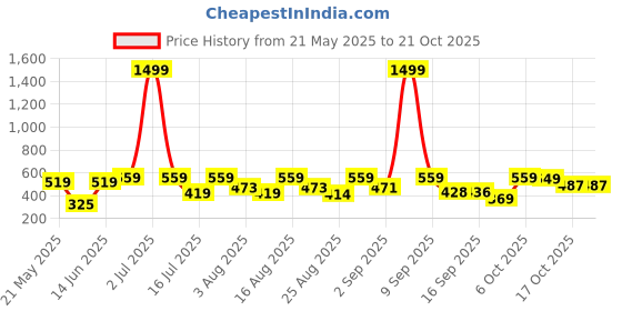 myntra.com Christy World Women Pack Of 2 Printed Cotton T-shirt christy world Price History Graph from 21 May 2025 to 21 Oct 2025