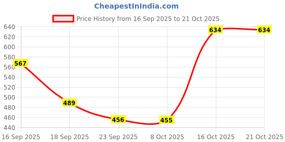 myntra.com Christy World Women Pack of 2 Printed Cotton T-shirt christy world Price History Graph from 16 Sep 2025 to 21 Oct 2025