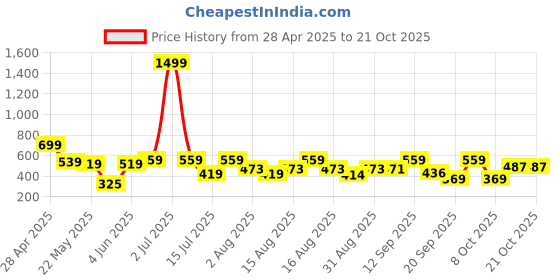 myntra.com Christy World Women Pack Of 2 Printed Oversized T-shirt christy world Price History Graph from 28 Apr 2025 to 20 Oct 2025