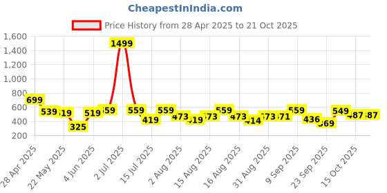 myntra.com Christy World Women Pack Of 2 Printed Oversized T-shirt christy world Price History Graph from 28 Apr 2025 to 21 Oct 2025