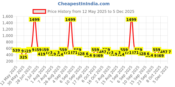 myntra.com Christy World Women Pack Of 2 Printed Round Neck Drop-Shoulder Sleeves Oversized T-shirt christy world Price History Graph from 12 May 2025 to 5 Dec 2025