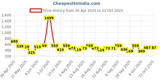 myntra.com Christy World Women Pack of 2 Printed T-shirt christy world Price History Graph from 30 Apr 2025 to 21 Oct 2025