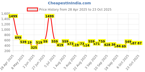 myntra.com Christy World Women Pack Of 2 Printed T-shirt christy world Price History Graph from 28 Apr 2025 to 22 Oct 2025