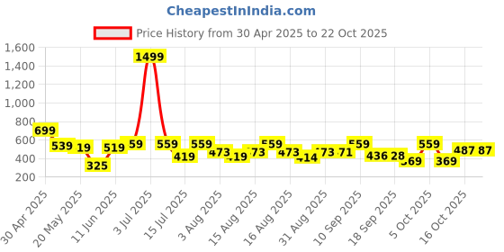 myntra.com Christy World Women Pack of 2 Printed T-shirt christy world Price History Graph from 30 Apr 2025 to 21 Oct 2025