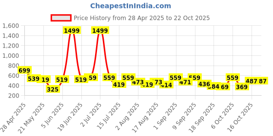 myntra.com Christy World Women Pack of 2 Printed T-shirt christy world Price History Graph from 28 Apr 2025 to 22 Oct 2025