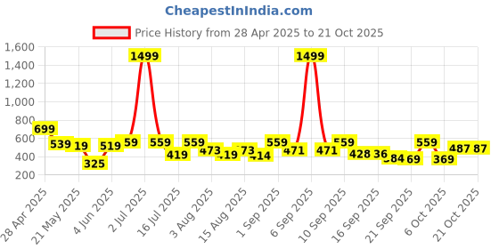 myntra.com Christy World Women Pack Of 2 Printed T-shirt christy world Price History Graph from 28 Apr 2025 to 20 Oct 2025