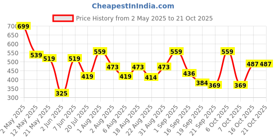 myntra.com Christy World Women Pack of 2 Printed T-shirt christy world Price History Graph from 2 May 2025 to 21 Oct 2025