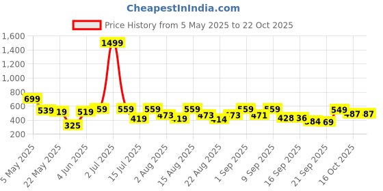 myntra.com Christy World Women Pack of 2 Printed T-shirt christy world Price History Graph from 5 May 2025 to 21 Oct 2025