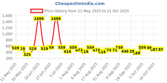 myntra.com Christy World Women Pack Of 2 Printed T-shirt christy world Price History Graph from 11 May 2025 to 21 Oct 2025
