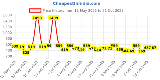 myntra.com Christy World Women Pack of 2 Printed T-shirt christy world Price History Graph from 11 May 2025 to 21 Oct 2025