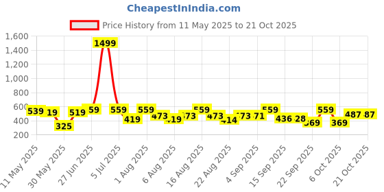 myntra.com Christy World Women Pack of 2 Printed T-shirt christy world Price History Graph from 11 May 2025 to 21 Oct 2025
