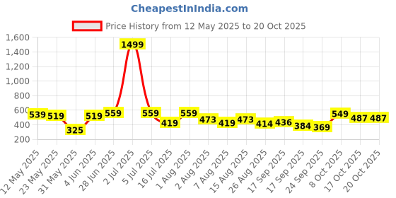 myntra.com Christy World Women Pack Of 2 Printed T-shirt christy world Price History Graph from 12 May 2025 to 20 Oct 2025