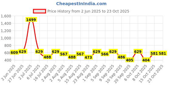 myntra.com Christy World Women pack of 2 Printed T-shirt christy world Price History Graph from 2 Jun 2025 to 21 Oct 2025