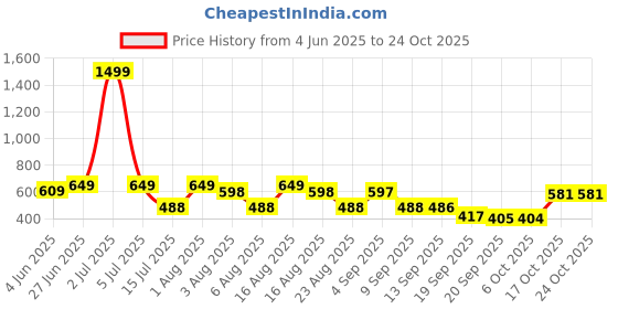 myntra.com Christy World Women Pack Of 2 Printed T-shirt christy world Price History Graph from 4 Jun 2025 to 22 Oct 2025