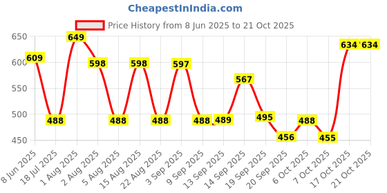 myntra.com Christy World Women pack of 2 Printed T-shirt christy world Price History Graph from 8 Jun 2025 to 20 Oct 2025