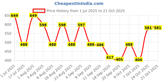 myntra.com Christy World Women pack of 2 Printed T-shirt christy world Price History Graph from 1 Jul 2025 to 21 Oct 2025
