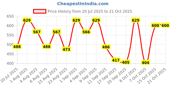 myntra.com Christy World Women Pack Of 2 Printed T-shirt christy world Price History Graph from 20 Jul 2025 to 21 Oct 2025