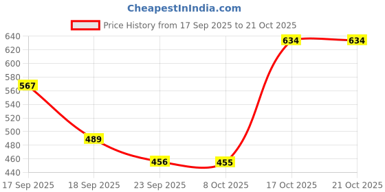 myntra.com Christy World Women Pack of 2 Printed T-shirt christy world Price History Graph from 17 Sep 2025 to 21 Oct 2025