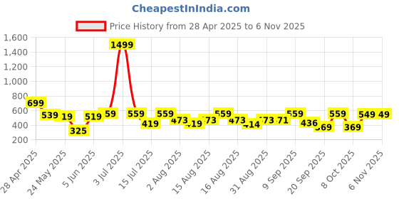 myntra.com Christy World Women Pack Of 2 PrintedExtended Sleeves T-shirt christy world Price History Graph from 28 Apr 2025 to 6 Nov 2025