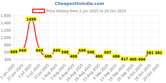 myntra.com Christy World Women Pack Of 2 Regular Sleeves T-shirt christy world Price History Graph from 2 Jun 2025 to 19 Oct 2025