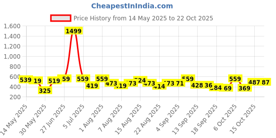 myntra.com Christy World Women Pack of 2 T-Shirt christy world Price History Graph from 14 May 2025 to 21 Oct 2025