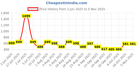 myntra.com Christy World Women Pack Of 2 Typography Printed T-shirt christy world Price History Graph from 2 Jun 2025 to 3 Nov 2025
