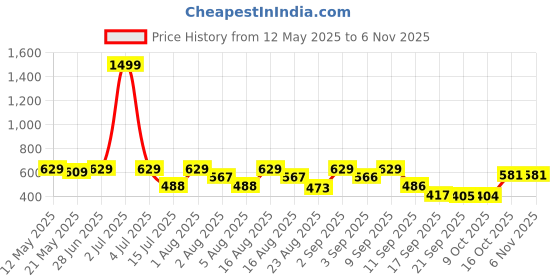 myntra.com Christy World Women Typography 2 Printed Extended Sleeves T-shirt christy world Price History Graph from 12 May 2025 to 6 Nov 2025