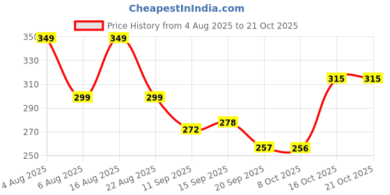 myntra.com Christy World Women Varsity Printed Round Neck Oversized T-shirt christy world Price History Graph from 4 Aug 2025 to 20 Oct 2025