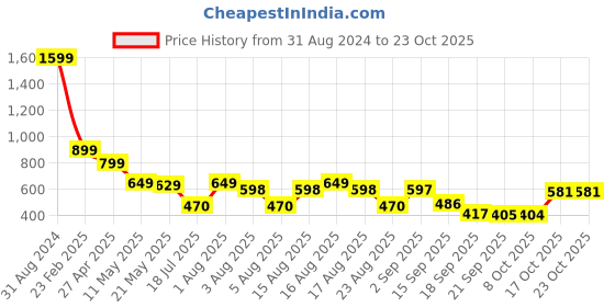 myntra.com christy world Christy WorldPack Of 2 Colourblocked Cotton Longline T-Shirt christy world Price History Graph from 31 Aug 2024 to 22 Oct 2025