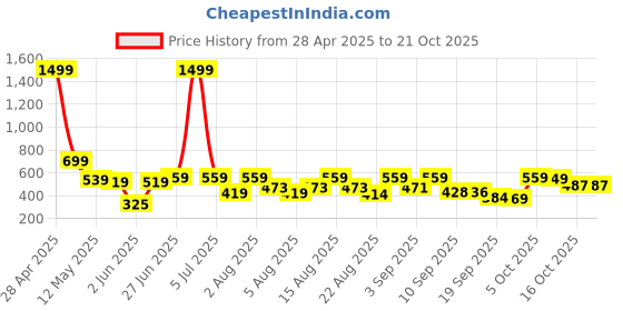 myntra.com christy world Christy WorldWomen Pack of 2 Printed T-shirt christy world Price History Graph from 28 Apr 2025 to 21 Oct 2025