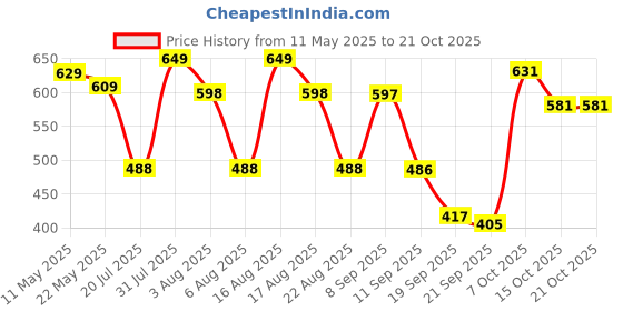 myntra.com christy world Christy WorldWomen Pack Of 2 Striped Polo Collar Plus Size Cotton T-shirt christy world Price History Graph from 11 May 2025 to 21 Oct 2025