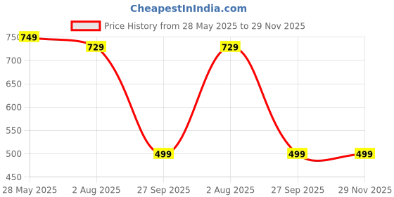 myntra.com CHROME & CORAL Colourblocked T-Shirt & Joggers Tracksuit chrome & coral Price History Graph from 28 May 2025 to 28 Nov 2025