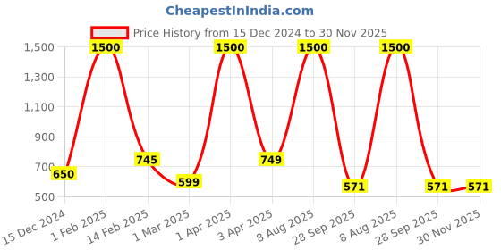 myntra.com CHROME & CORAL Men Black Original Wrinkle Free Joggers Trousers chrome & coral Price History Graph from 15 Dec 2024 to 30 Nov 2025