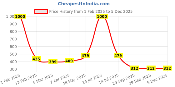 myntra.com CHROME & CORAL Men Black Solid Boxers BXR-02 chrome & coral Price History Graph from 1 Feb 2025 to 4 Dec 2025