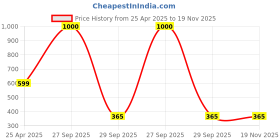 myntra.com CHROME & CORAL Men Camouflage Printed Joggers chrome & coral Price History Graph from 25 Apr 2025 to 19 Nov 2025