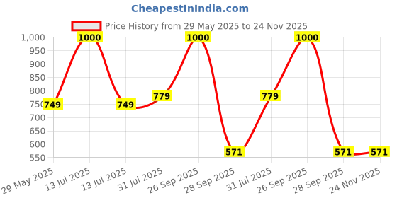 myntra.com CHROME & CORAL Men Cargos Trousers chrome & coral Price History Graph from 29 May 2025 to 24 Nov 2025