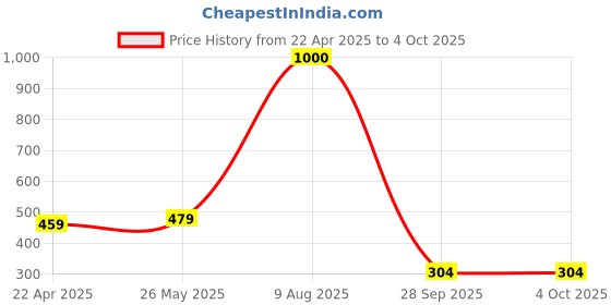 myntra.com CHROME & CORAL Men Color-Blocked Mid-Rise Shorts chrome & coral Price History Graph from 22 Apr 2025 to 4 Oct 2025