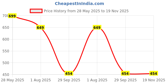 myntra.com CHROME & CORAL Men Colour-Blocked Tracksuits chrome & coral Price History Graph from 28 May 2025 to 19 Nov 2025